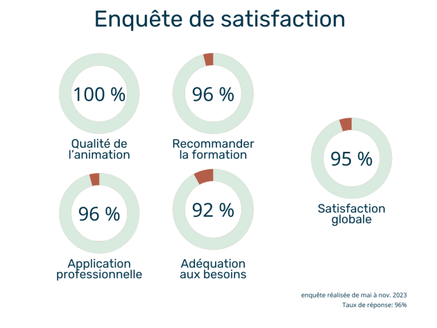 Graphe des réponses au questionnaire de satisfaction