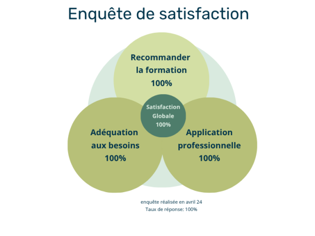 4 ronds pour indiquer les taux de satisfaction apprenants &agrave; chaud