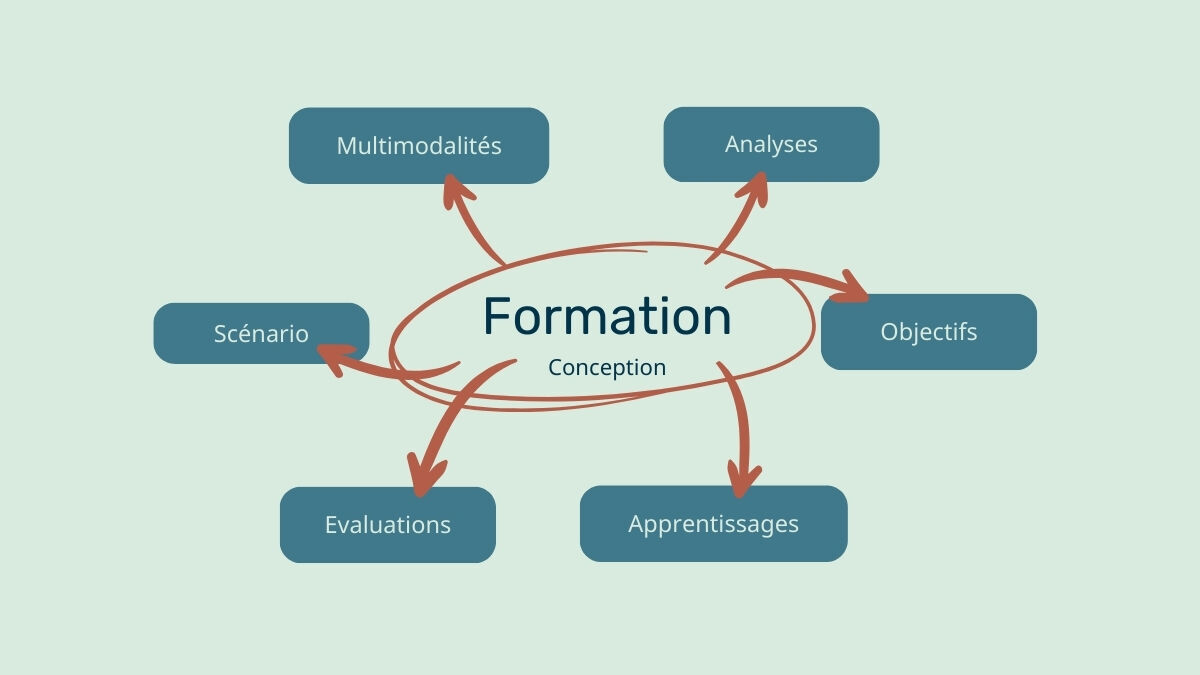 Concevoir une formation multimodale.